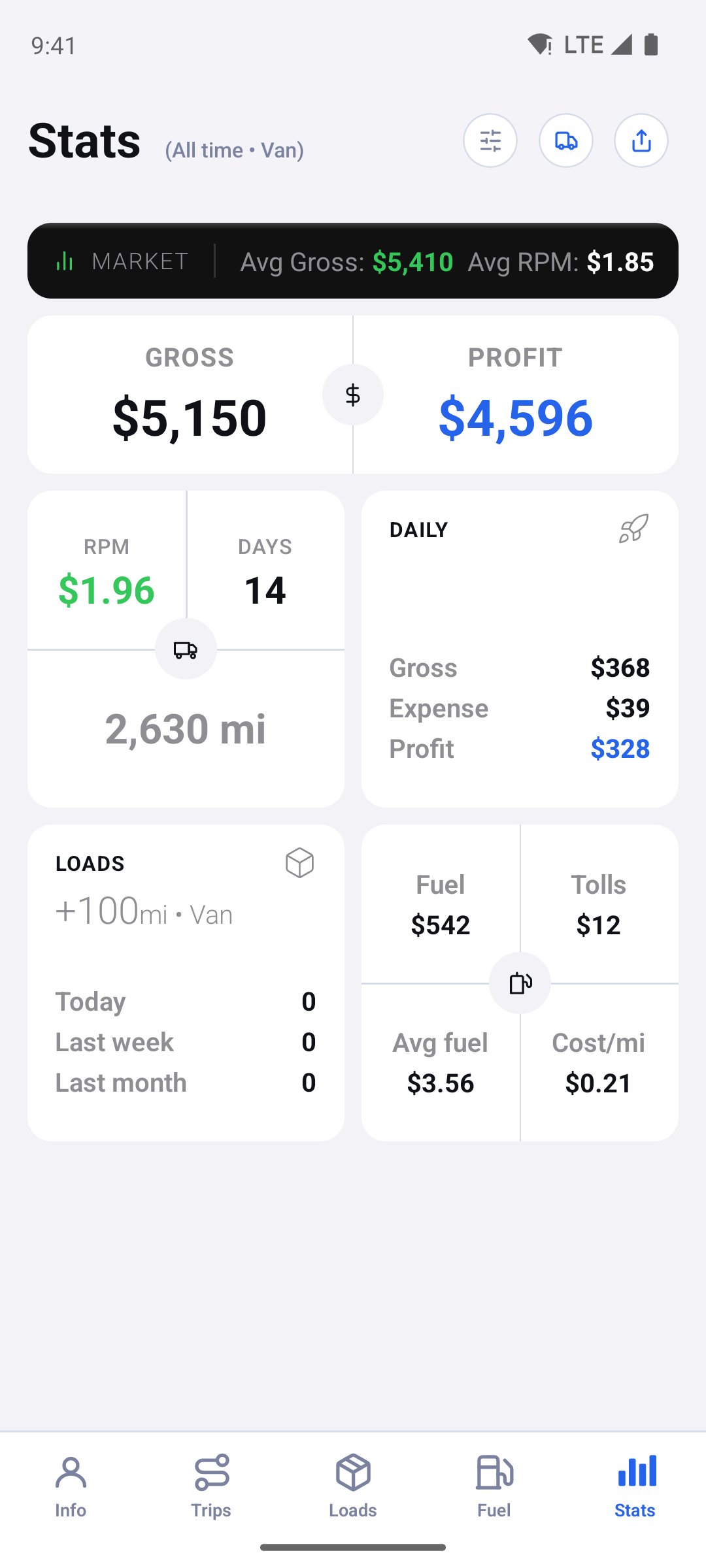 Expedoo Stats — gross, profit, RPM
